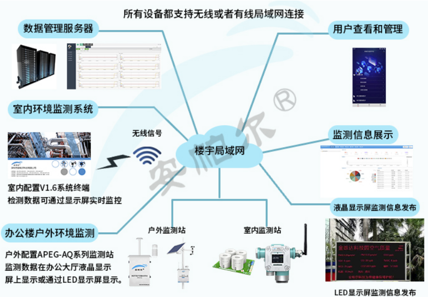 室内环境空气质量监测系统解决方案