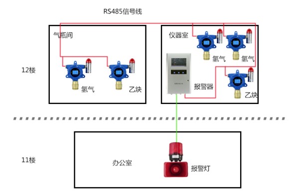 氢气检测仪 乙炔检测仪在大型化工厂仓库乙炔 氢气泄漏监测应用案例系统示意图
