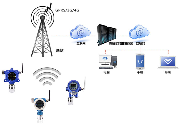 GPRS/3G/4G无线信号通讯对硝基氯苯菠菜365哪个是真的_bt365彩票官方app_det365官网登录检测系统