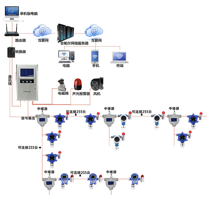 总线型邻乙烯基甲苯监测系统方案图